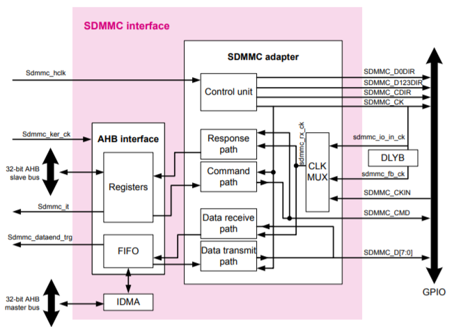 Diagramme SDMMC